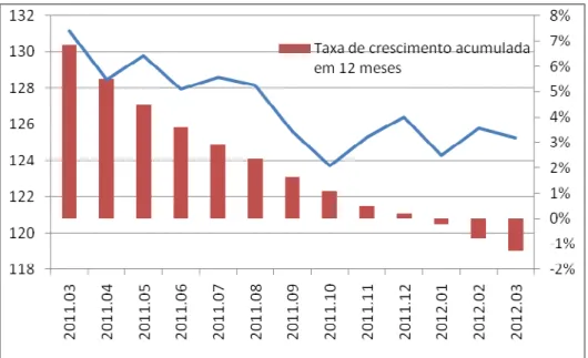 Gráfico 1: Nível Dessazonalizado de Produção da Indústria de Transformação,  Mensais (Eixo da esquerda) e Acumulados em 12 meses (Eixo da Direita), Março de 