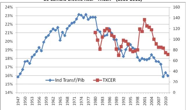Gráfico 2: Participação da Indústria de Transformação no VA total (1947-2011) e Taxa  de Câmbio Efetiva Real - TXCER * (1980-2011) 