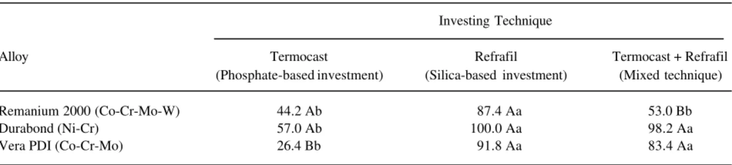 Figure 3. Diagram of the castability results for the different combinations of alloys and investing techniques
