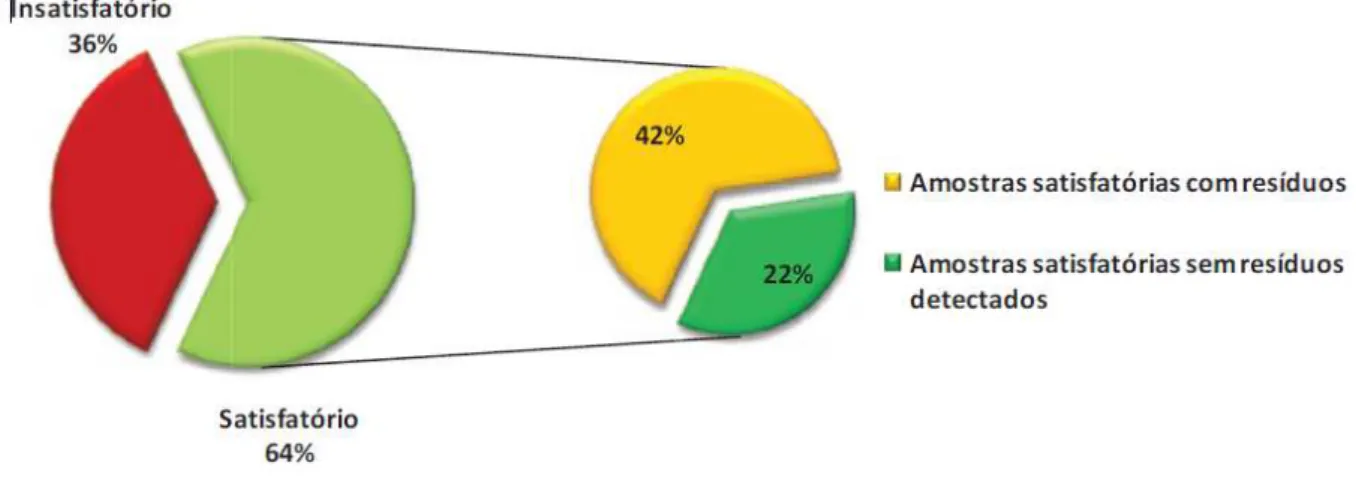 Figura 1: Distribuição das amostras analisadas segundo a presença ou a  ausência de resíduos de agrotóxicos (PARA, 2011) 
