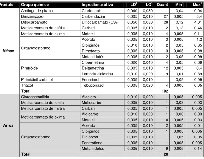 Tabela 5: Ingredientes ativos não autorizados (NA) detectados nas amostras insatisfatórias 
