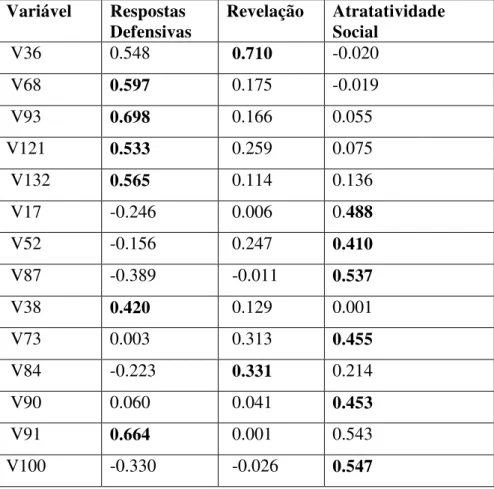 Tabela 8 - Cargas dos fatores de Padrões de Respostas (continua)  Variável  Respostas  Defensivas  Revelação  Atratatividade Social   V36  0.548  0.710  -0.020   V68  0.597  0.175  -0.019   V93  0.698  0.166  0.055  V121  0.533  0.259  0.075   V132  0.565 