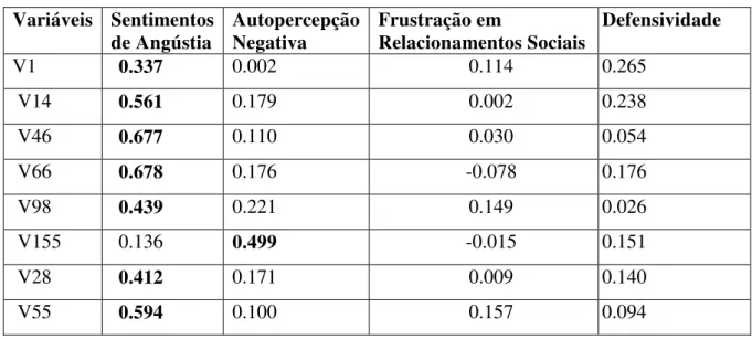 Tabela 10- Cargas dos fatores de Indicadores Psiquiátricos (continua)  Variáveis  Sentimentos  de Angústia  Autopercepção Negativa  Frustração em  Relacionamentos Sociais  Defensividade  V1  0.337  0.002  0.114  0.265   V14  0.561  0.179  0.002  0.238   V4