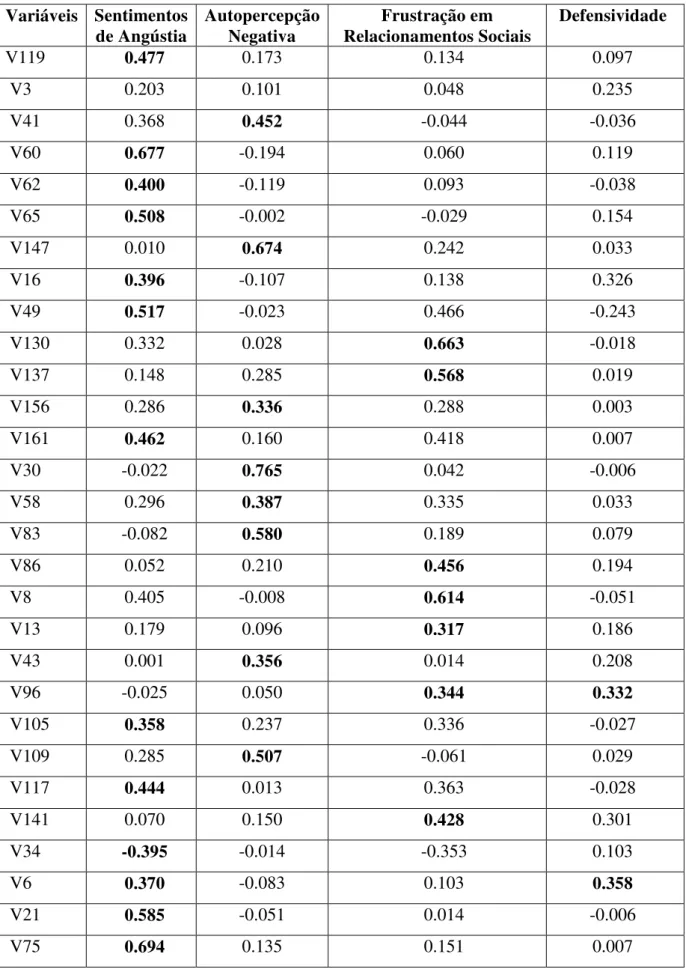 Tabela 10- Cargas dos fatores de Indicadores Psiquiátricos (continuação)  Variáveis  Sentimentos  de Angústia  Autopercepção Negativa  Frustração em  Relacionamentos Sociais  Defensividade  V119  0.477  0.173  0.134  0.097   V3  0.203  0.101  0.048  0.235 