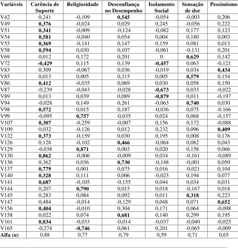 Tabela 12 - Cargas dos fatores de Moderadores de Estresse (continuação)  Variáveis  Carência de  Suporte  Religiosidade  Desconfiança  no Desempenho  Isolamento Social  Sensação de dor  Pessimismo  V42  0,241  -0,109  0,545  -0,054  -0,003  0,206  V49  0,3