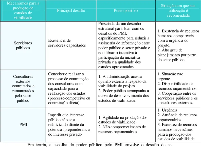 Tabela 1: Vantagens e desafi os das estratégias par a pr odução de estudos de viabilidade 31