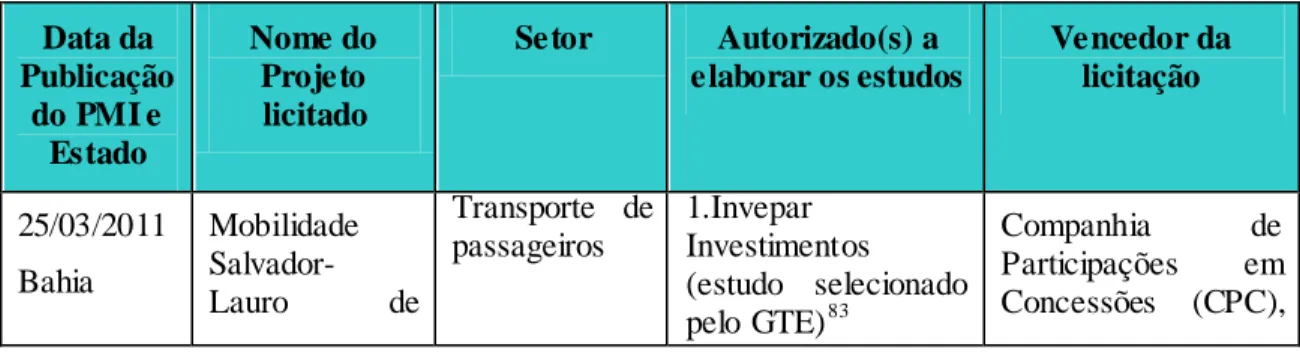 Tabela  5: Particul ar(es) autorizado(s) a elabor ar  estudos e  ve nce dor da licitaç ão dos PMIs  publicados e m 2011  Data da  Publicação  do PMI e  Estado  Nome do Projeto licitado  Setor  Autorizado(s) a  elaborar os estudos  Vencedor da licitação  25