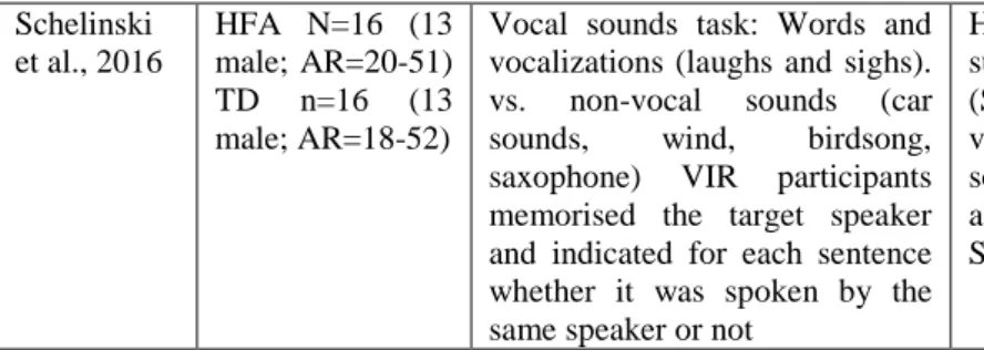 Table 3.2: A detailed description of each neuroimaging studies examining identity information processing  in  individuals  with  ASD