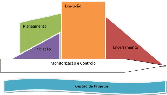 Figura 3.3 – As cinco fases ligadas à gestão de projetos  