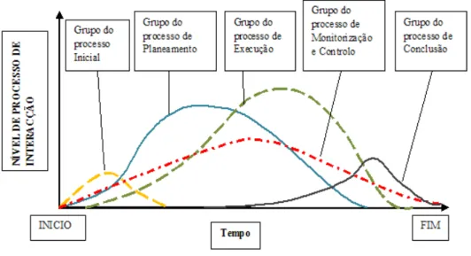 Figura 3.4 - Os grupos de processos que interatuam nas fases do projeto, adaptado  [2]