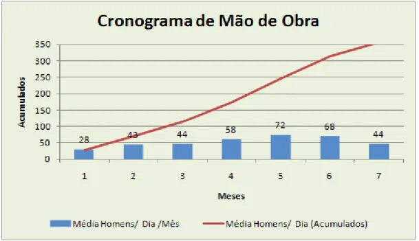 Figura 4.2 – Cronograma de mão-de-obra do edifício Eutelsat Madeira.  