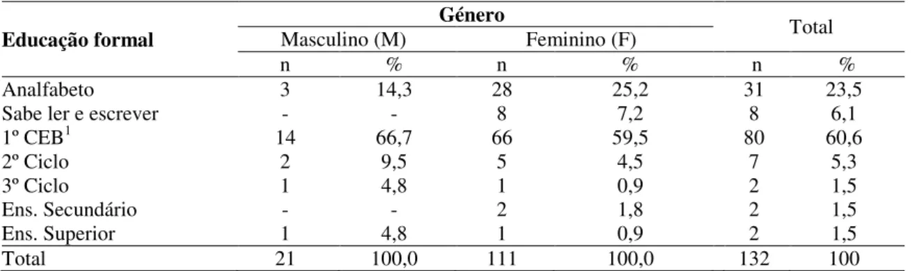 Tabela 5.Amostra por género e educação formal. 