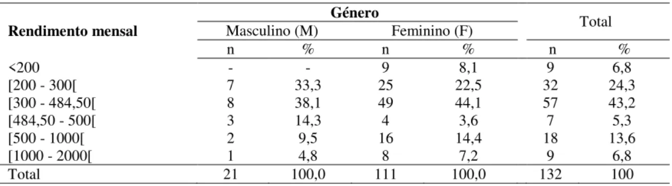 Tabela 6. Amostra por género e rendimento mensal.  Rendimento mensal  Género  Total  Masculino (M)  Feminino (F)  n  %  n  %  n  %  &lt;200  -  -  9  8,1  9  6,8  [200 - 300[  7  33,3  25  22,5  32  24,3  [300 - 484,50[  8  38,1  49  44,1  57  43,2  [484,5