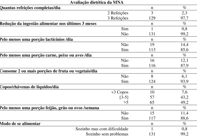 Tabela 9. Caracterização da amostra segundo a avaliação dietética da MNA. 