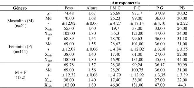 Tabela 12. Antropometria por género. 