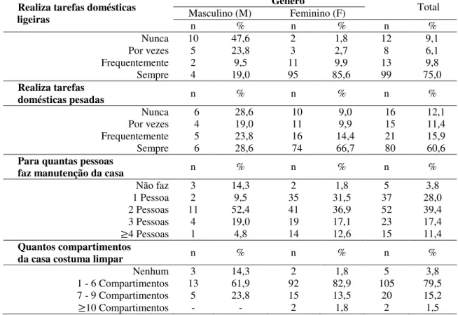 Tabela 14. Realização de tarefas domésticas por género. 
