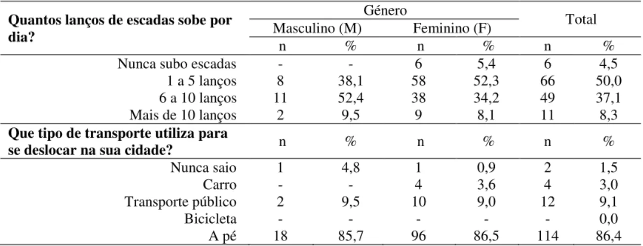 Tabela 16. Deslocação nas actividades domésticas por género.  