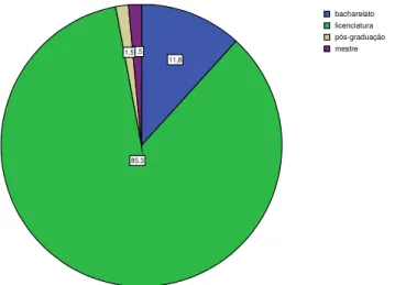 Figura 4 – Habilitações literárias dos directores (%)  