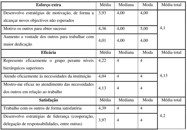 Tabela 1 – Factores de liderança dos directores 