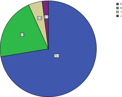 Figura 17 – Tempo do director no cargo segundo a opinião dos professores e educadores (%) 