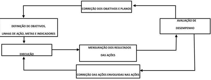 Figura  3  –  Ciclo  do  planejamento  –  execução-controle     Figura  4  :Ciclo  do  Planejamento  –Execução-