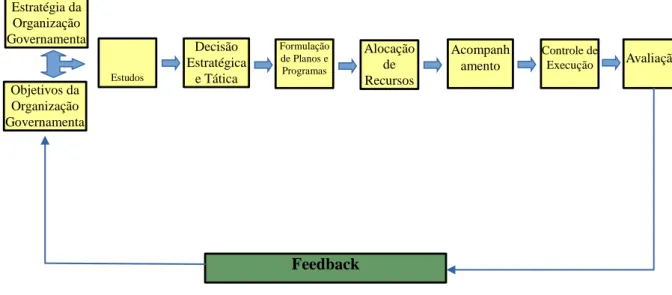 Figura 4 – Fluxograma das fases do planejamento como processo
