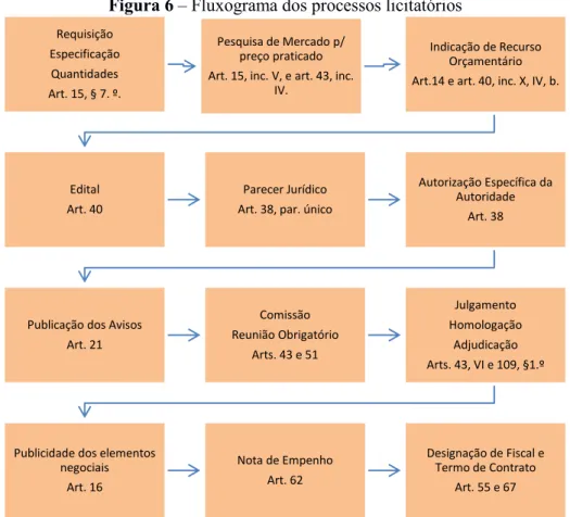 Figura 6 – Fluxograma dos processos licitatórios 