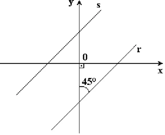 figura a seguir é:  a) 3x + 4y - 12 = 0  b) 3x - 4y + 12 = 0  c) 4x + 3y + 12 = 0  d) 4x - 3y - 12 = 0  e) 4x - 3y + 12 = 0 