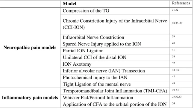 Table 1.1 Orofacial Pain Models.  