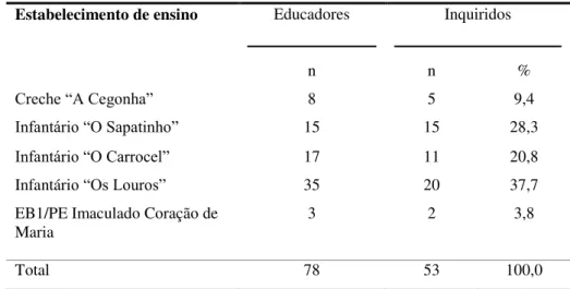 Tabela 1. Distribuição da amostra segundo o estabelecimento de ensino 
