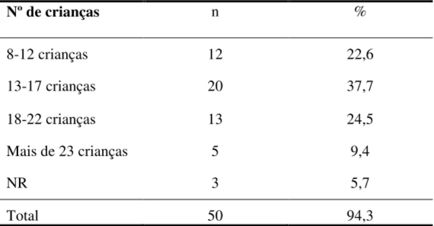 Tabela 5. Distribuição da amostra segundo o número de crianças que têm na sala 