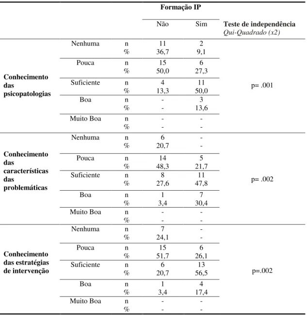 Tabela 15. Comparação entre formação em intervenção precoce e conhecimento ao nível das psicopatologias,  das características das problemáticas e das estratégias de intervenção 