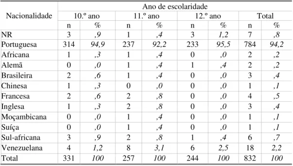 Tabela 4 - Distribuição dos participantes do estudo segundo a nacionalidade e o ano de escolaridade 