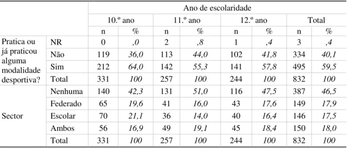 Tabela 8 - Distribuição dos alunos de cada ano de escolaridade segundo a prática de actividade desportiva e o sector   Ano de escolaridade 