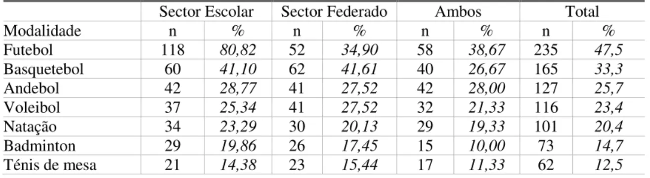 Tabela 9 - Modalidades mais praticadas pelos alunos do ES na RAM, segundo os sectores desportivos  Sector Escolar  Sector Federado  Ambos  Total 