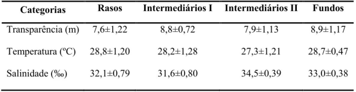 Tabela 3 - Médias e desvio padrão dos dados de temperatura, salinidade e transparência horizontal  da água para os recifes Rasos, Intermediários I e II e Fundos.