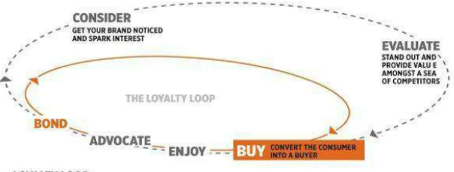 Figure 4 – The Loyalty Loop