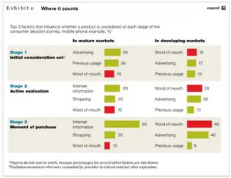 Figure 7 – Top 3 factors that influence whether a product is considered at each stage of the consumer decision  journey (mobile-phone example, %)