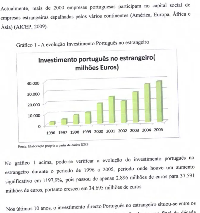 Gráfico  1  -  A  evolução  Investimento  Português no  estrangero
