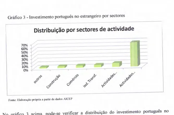 Gráfico  3  -  Investimento  português no estrangeiro  por  sectores