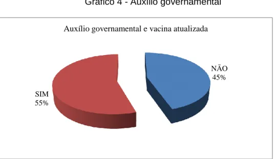 Gráfico 4 - Auxílio governamental 