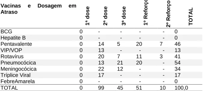 Tabela 2 - Vacinas e dosagens em atraso 