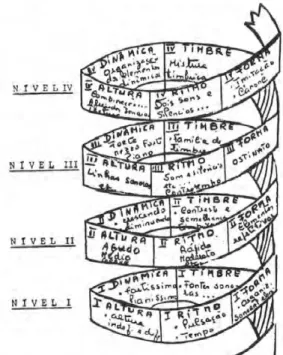 Fig. 1 – Espiral de conceitos, organizados por níveis. 
