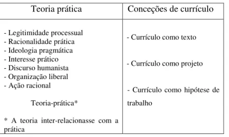 Tabela 2 – Fundamentação da teoria prática (Kemmis, 1998; Pacheco, 2001; Morgado, 2000)