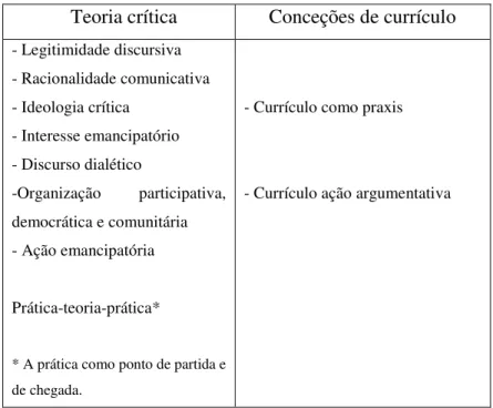 Tabela 3 – Fundamentação da teoria crítica (Kemmis, 1998; Pacheco, 2001; Morgado, 2000)