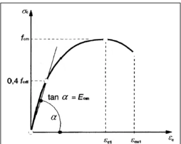 Figura 1-Representação gráfica do comportamento do betão (EN 1992-1, 2004). 