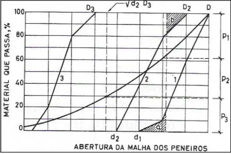 Figura 7-Método gráfico para curvas granulométricas descontínuas ou sobrepostas 