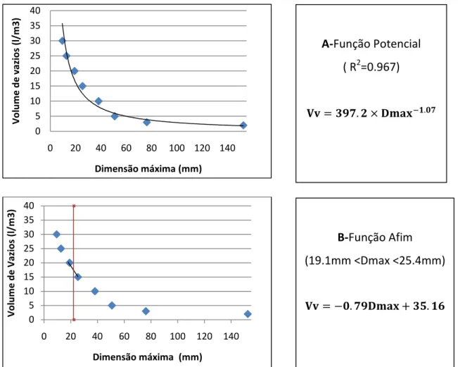Figura 13-Definição de funções relacionando Vv com Dmax 0510152025303540020406080100 120 140Volume de vazios (l/m3)Dimensão máxima (mm)0510152025303540020406080100120140Volume de Vazios (l/m3)Dimensão máxima  (mm) AB = −C