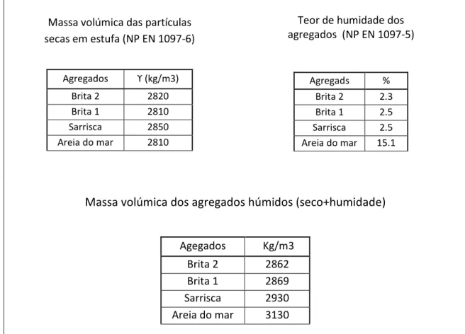 Figura 15- Massas volúmicas dos agregados húmidos por cada m3 de betão 