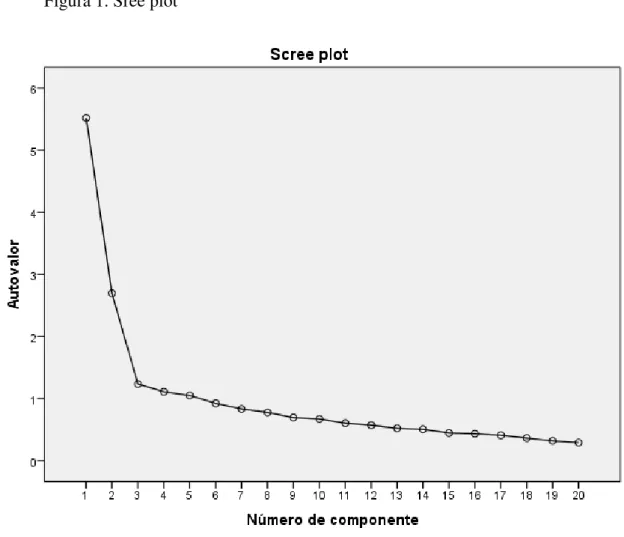 Figura 1. Sree plot 